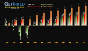 Get Irked - Year-to-Date Performance - Investments in Play vs. Speculation in Play - YTD Performance