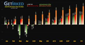 Get Irked - Year-to-Date Performance - Investments in Play vs. Speculation in Play - YTD Performance