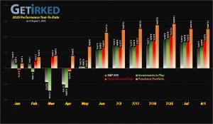 Get Irked - Year-to-Date Performance - Investments in Play vs. Speculation in Play - YTD Performance
