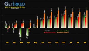 Get Irked - Year-to-Date Performance - Investments in Play vs. Speculation in Play - YTD Performance