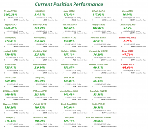Investments in Play - Current Position Performance