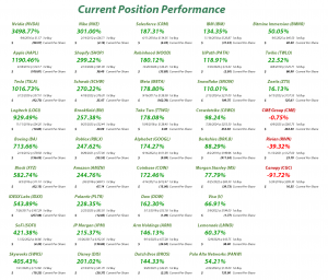 Investments in Play - Current Position Performance