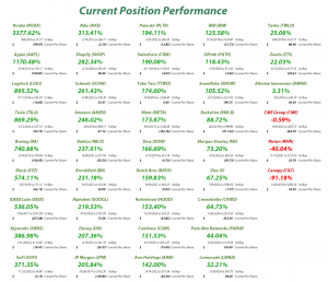 Investments in Play - Current Position Performance