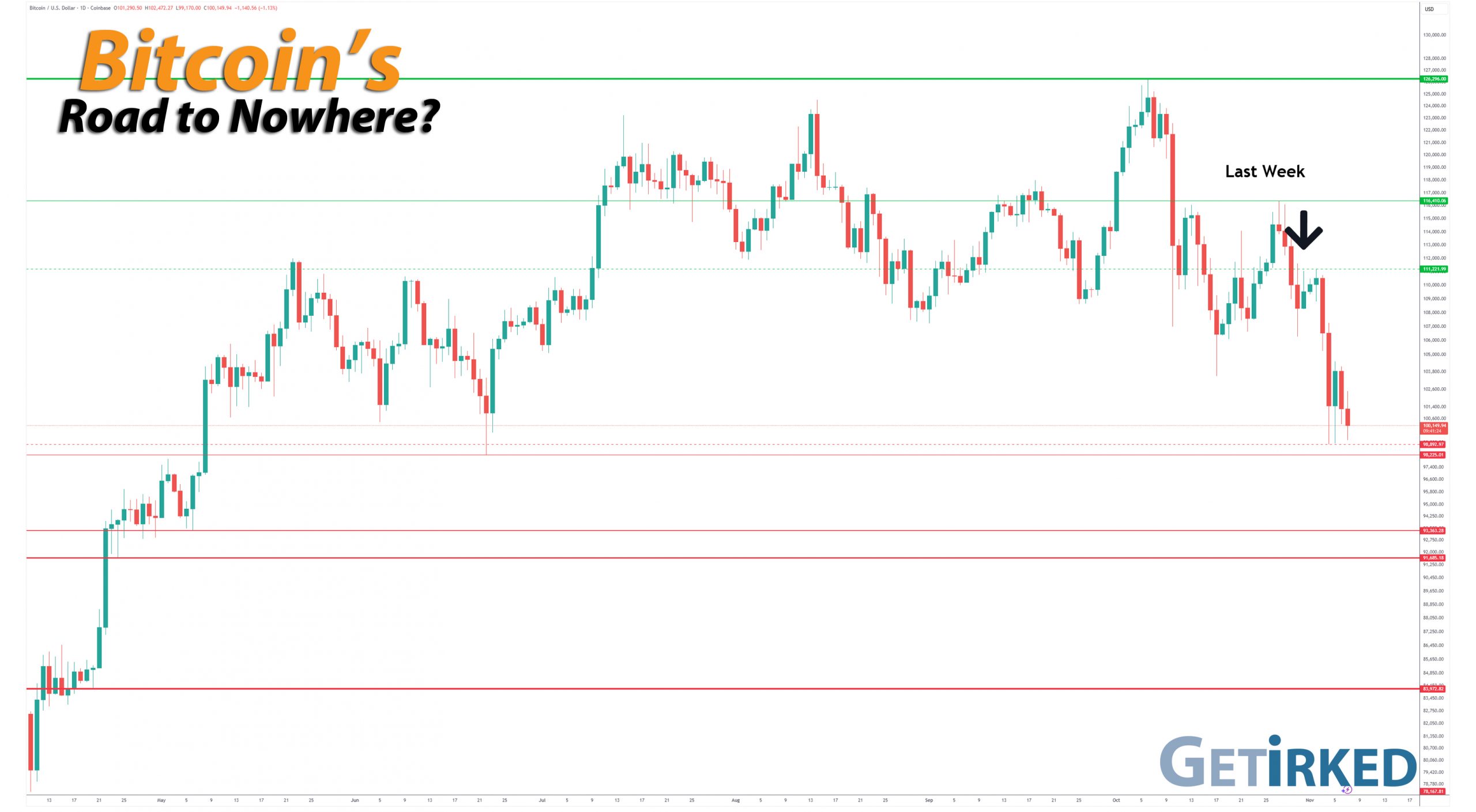 Bitcoins-Road-to-Nowhere_getirked_get-irked-2025-11-7 Bitcoin's Road to Nowhere - Get Irked
