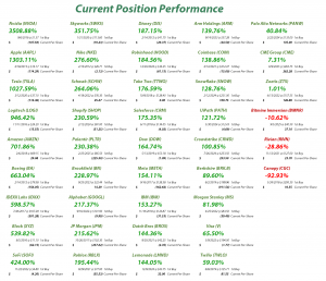 Investments in Play - Current Position Performance