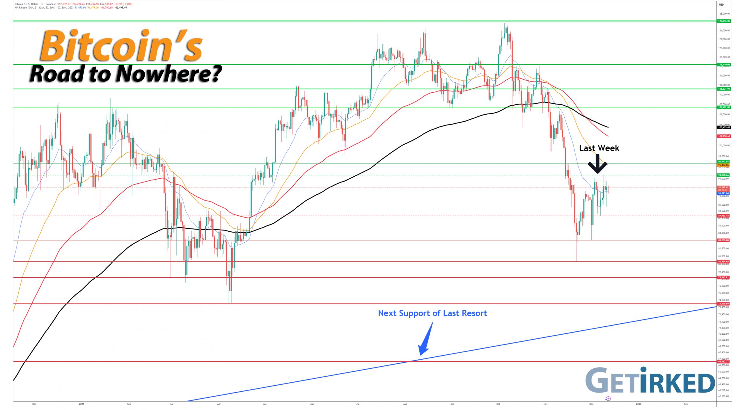 Bitcoins-Road-to-Nowhere_getirked_get-irked-2025-12-12 Bitcoin's Road to Nowhere - Get Irked