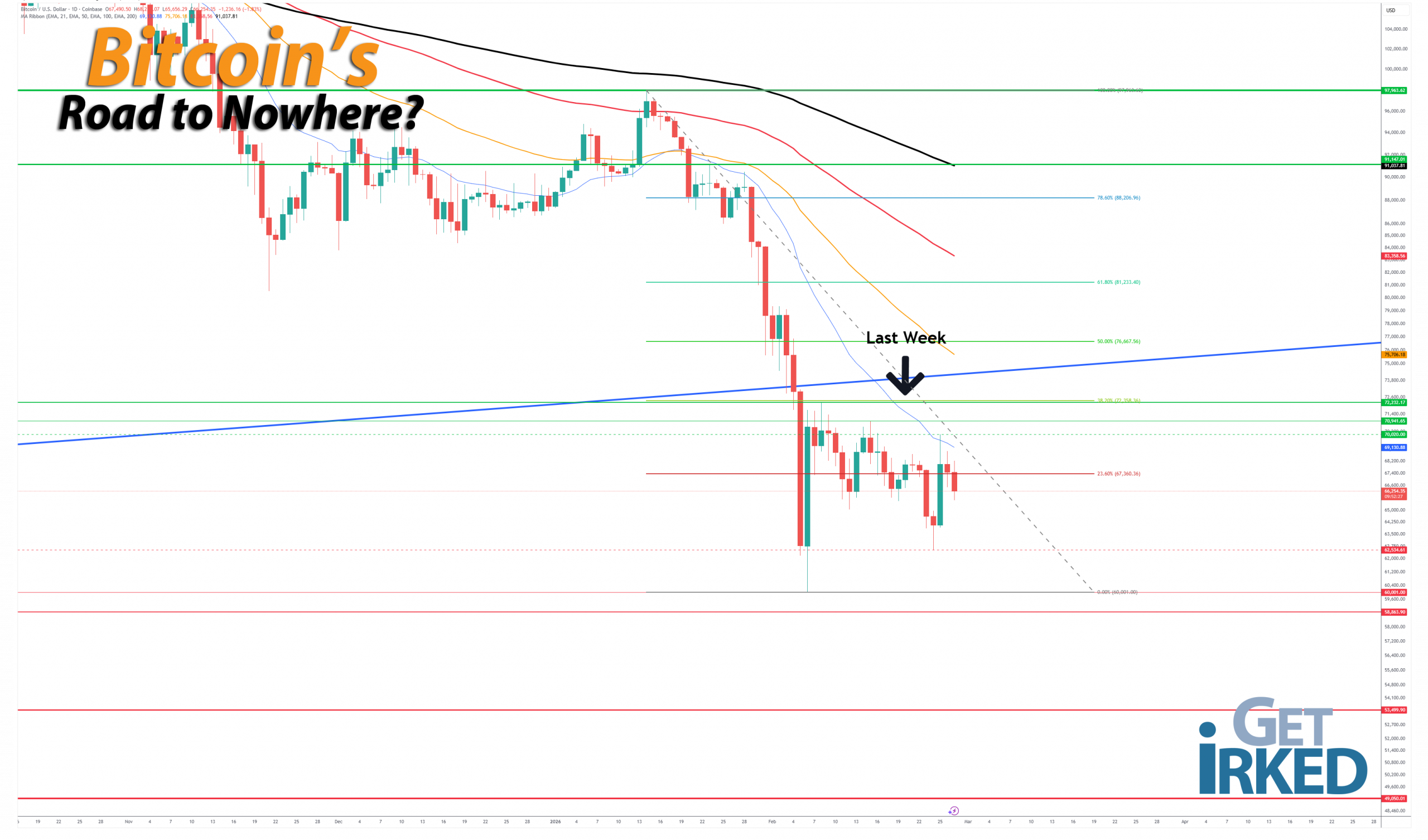 Bitcoins-Road-to-Nowhere_getirked_get-irked-2026-2-27 Bitcoin's Road to Nowhere - Get Irked