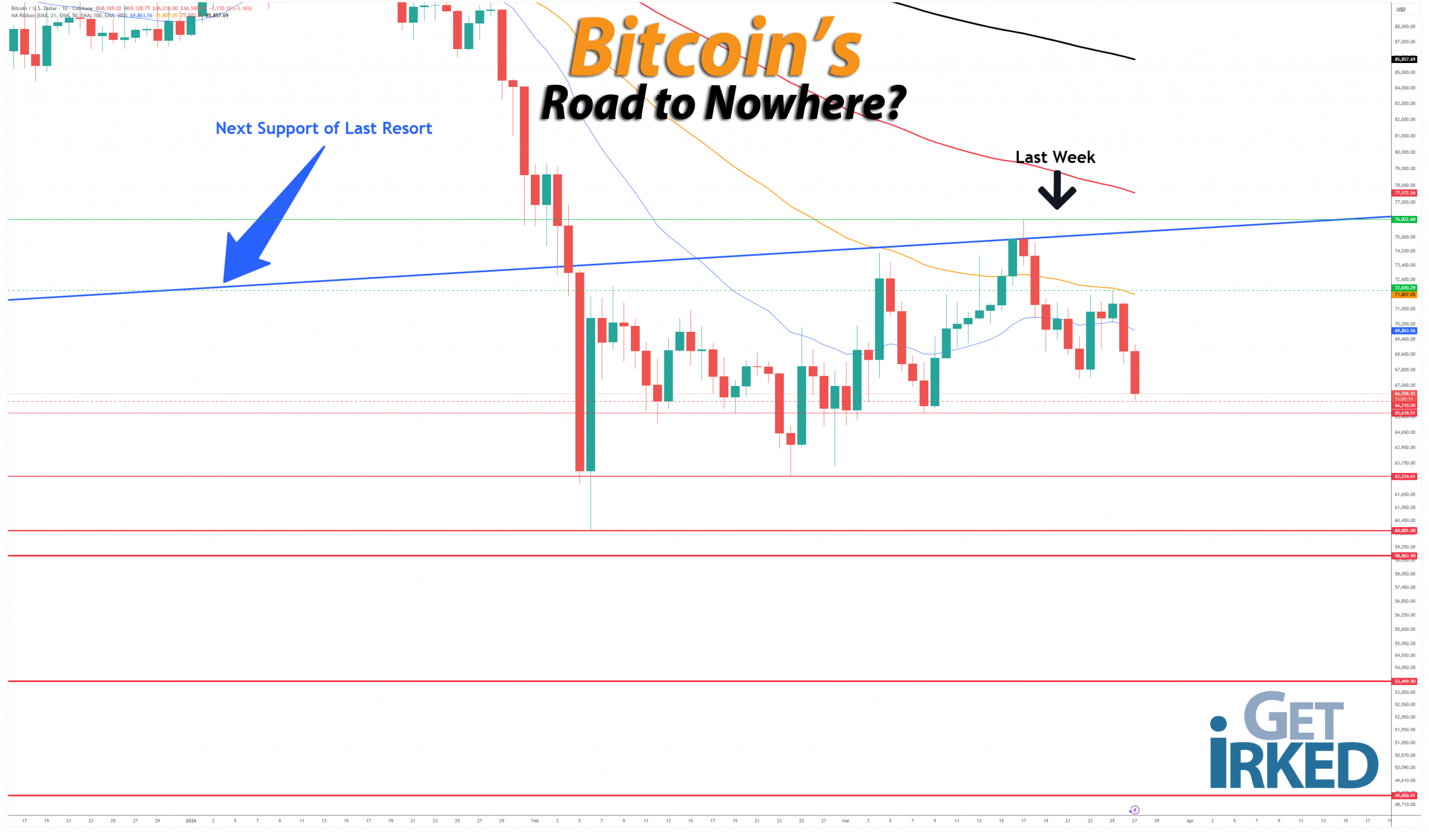 Bitcoins-Road-to-Nowhere_getirked_get-irked-2026-3-27 Bitcoin's Road to Nowhere - Get Irked