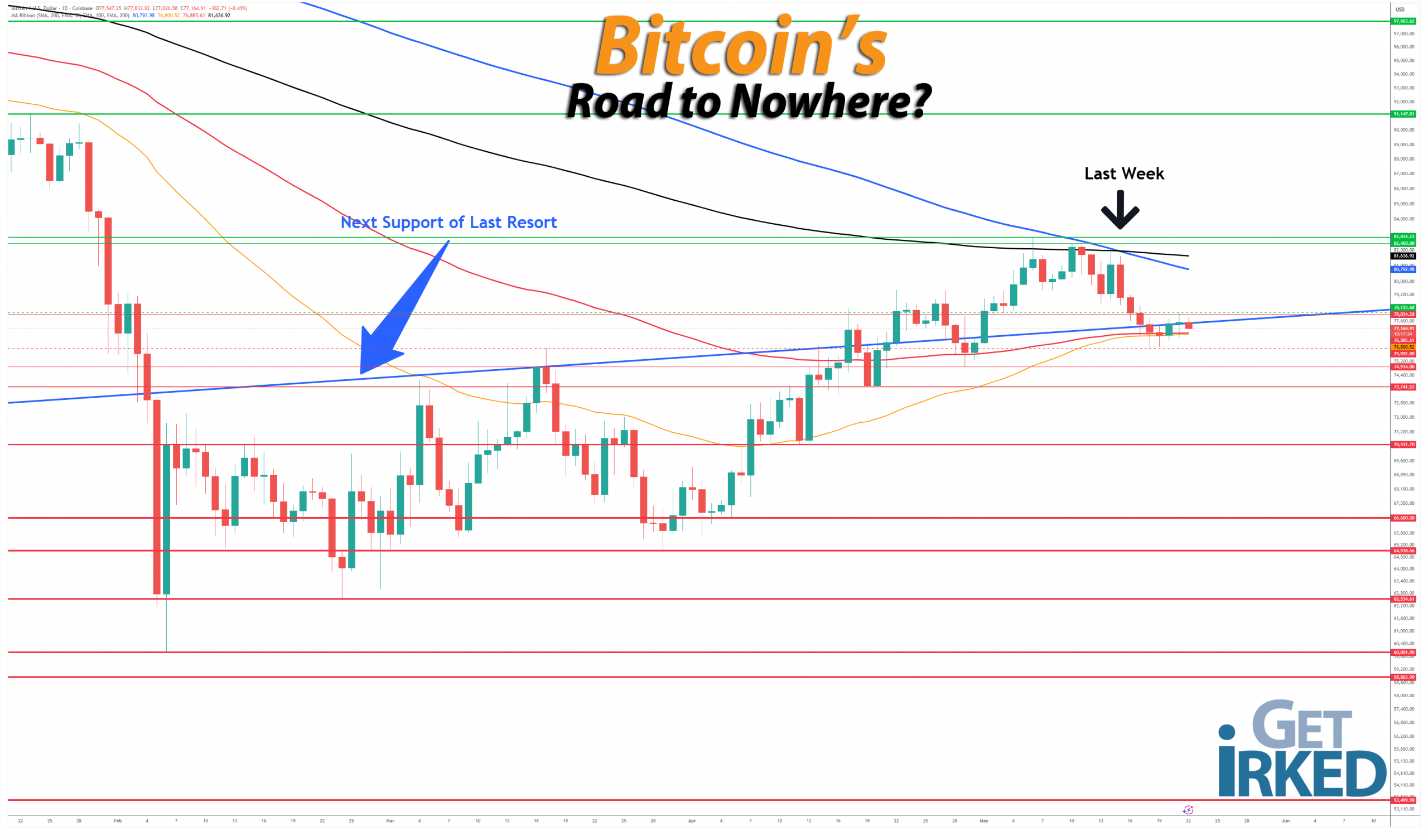 Bitcoins-Road-to-Nowhere_getirked_get-irked-2026-5-22 Bitcoin's Road to Nowhere - Get Irked