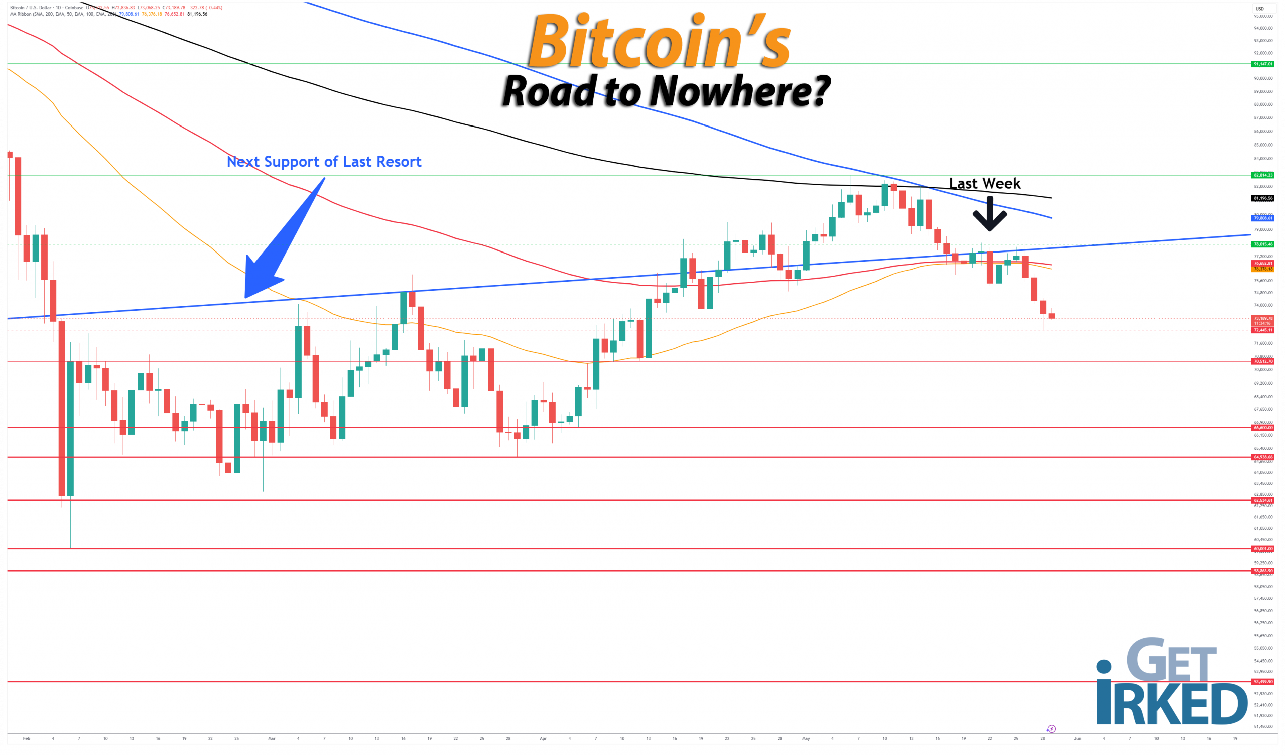 Bitcoins-Road-to-Nowhere_getirked_get-irked-2026-5-29 Bitcoin's Road to Nowhere - Get Irked