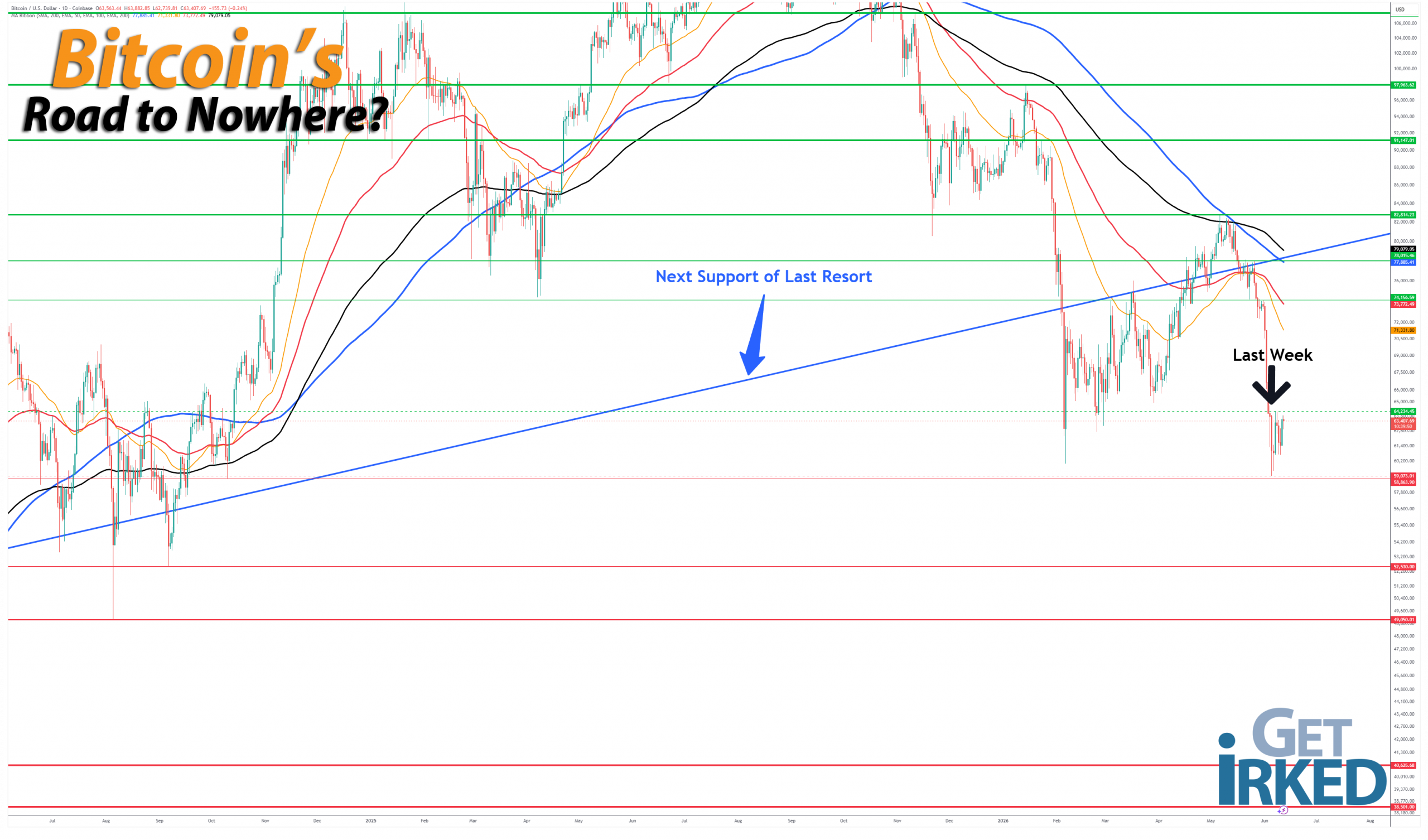 Bitcoins-Road-to-Nowhere_getirked_get-irked-2026-6-12 Bitcoin's Road to Nowhere - Get Irked