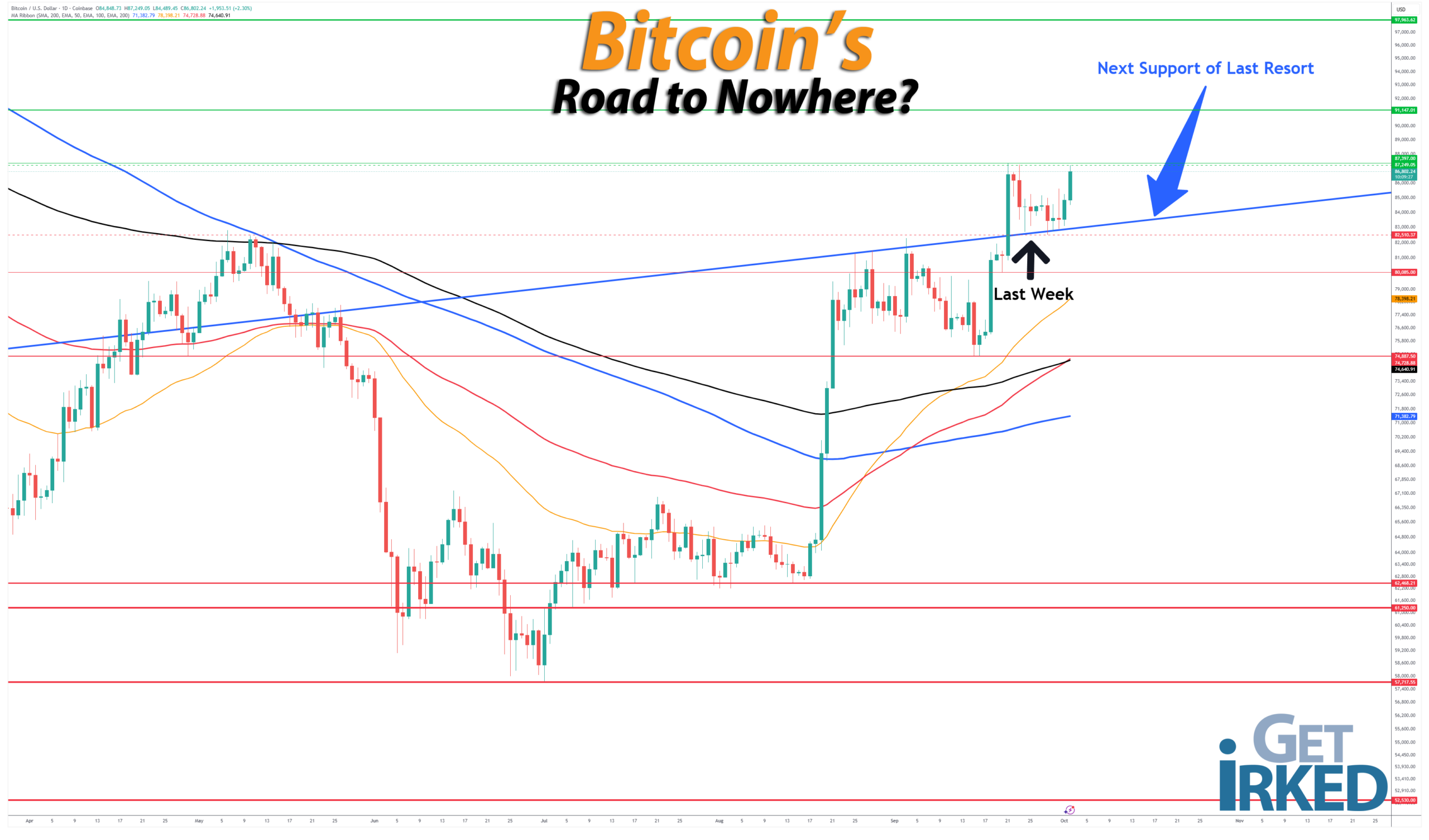 Bitcoins-Road-to-Nowhere_getirked_get-irked-2026-10-2 Bitcoin's Road to Nowhere - Get Irked