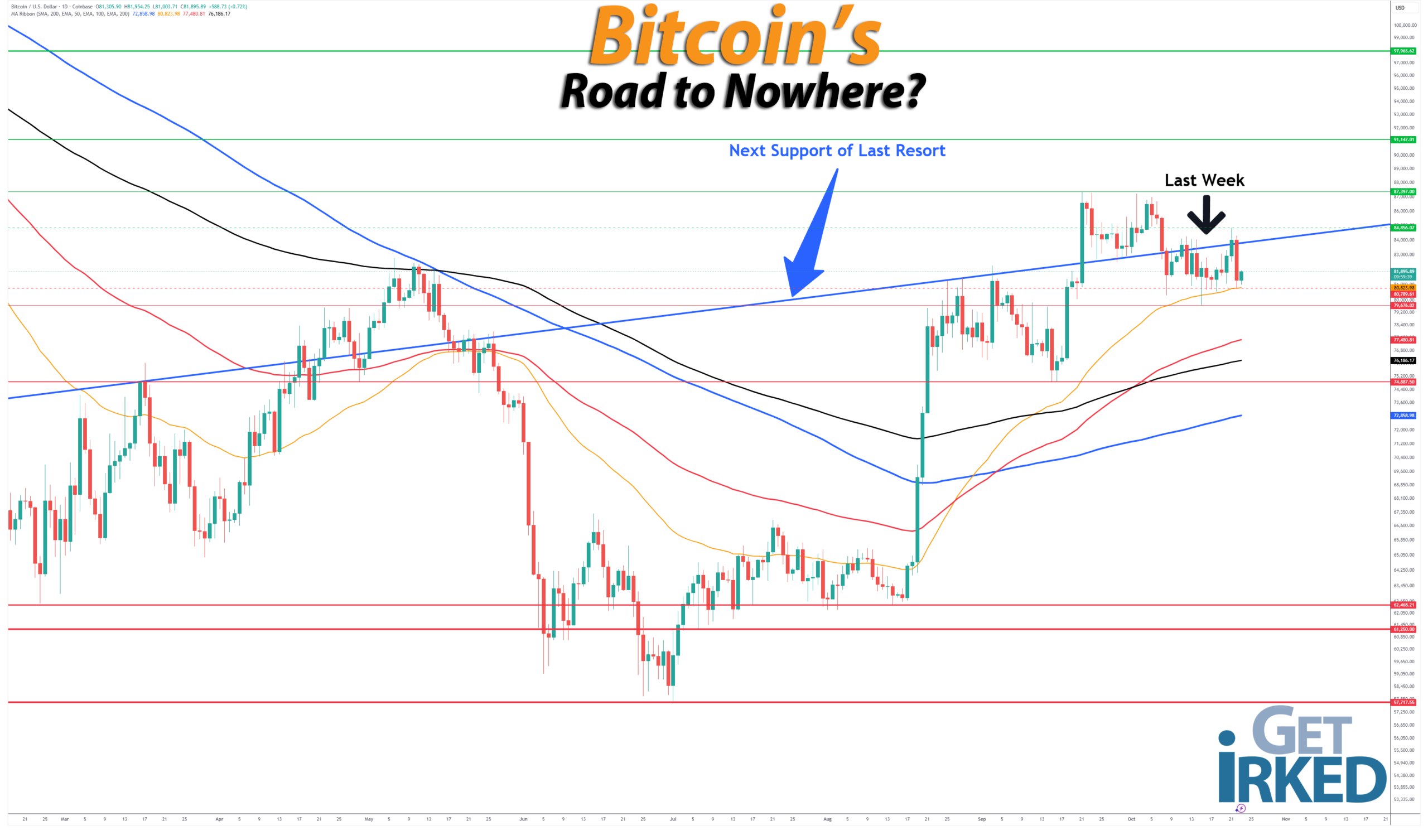 Bitcoins-Road-to-Nowhere_getirked_get-irked-2026-10-23 Bitcoin's Road to Nowhere - Get Irked